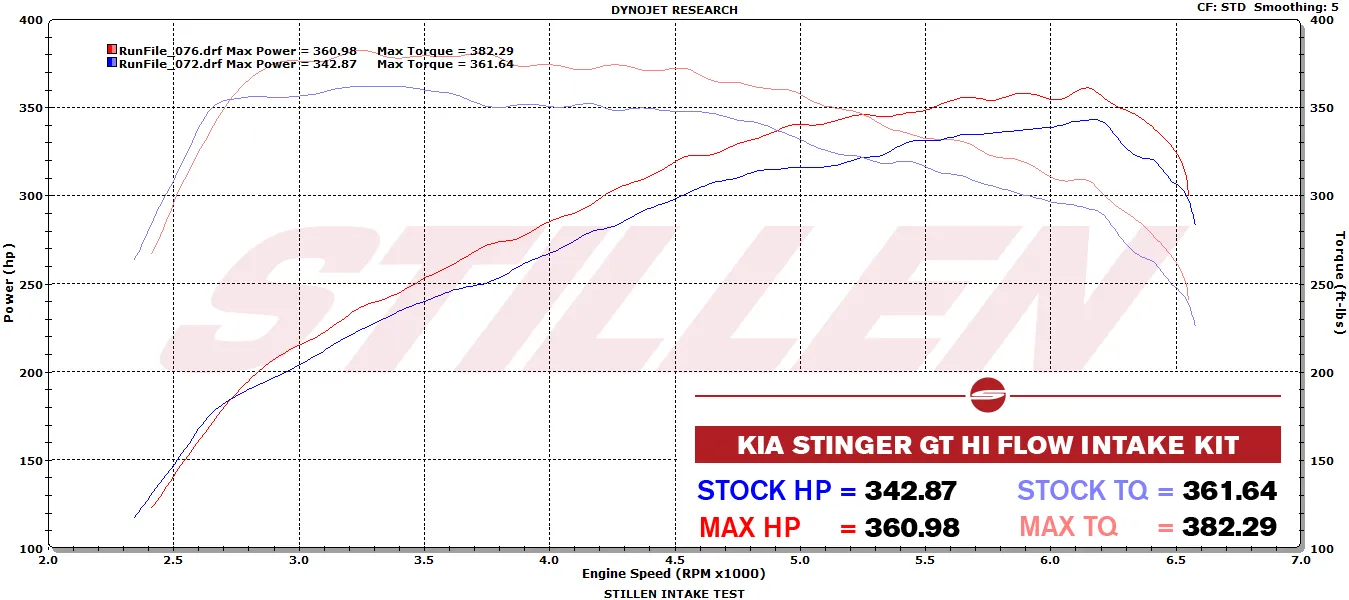 2018-2023 Kia Stinger GT AWD/RWD [3.3TT] Hi-Flow Air Intake Kit - Dry Filter - 402883DF